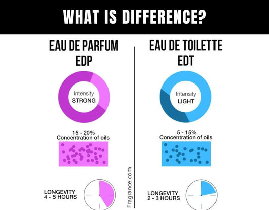 Eau De Parfum or Eau De Toilette: What should we be gifting?